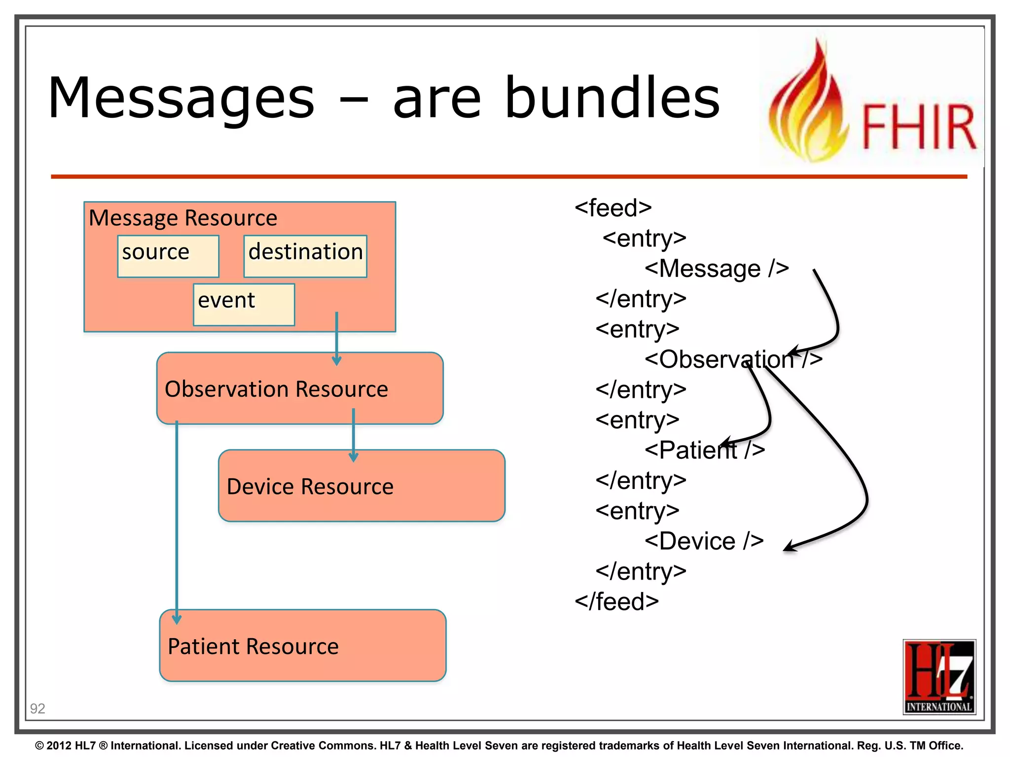 Operation Outcome


When something goes wrong….return the
OperationOutcome Resource!

94
© 2012 HL7 ® International. Licensed under Creative Commons. HL7 & Health Level Seven are registered trademarks of Health Level Seven International. Reg. U.S. TM Office.

 