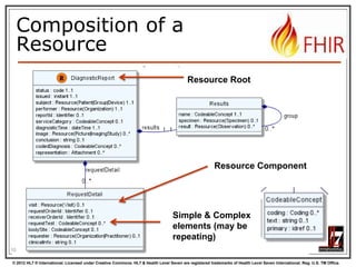 Composition of a
Resource
Resource Root

Resource Component

Simple & Complex
elements (may be
repeating)
10
© 2012 HL7 ® International. Licensed under Creative Commons. HL7 & Health Level Seven are registered trademarks of Health Level Seven International. Reg. U.S. TM Office.

 