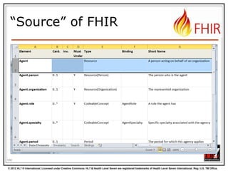Messages – are bundles
Message Resource
source
destination
event

Observation Resource

Device Resource

<feed>
<entry>
<MessageHeader />
</entry>
<entry>
<Observation />
</entry>
<entry>
<Patient />
</entry>
<entry>
<Device />
</entry>
</feed>

Patient Resource
102
© 2012 HL7 ® International. Licensed under Creative Commons. HL7 & Health Level Seven are registered trademarks of Health Level Seven International. Reg. U.S. TM Office.

 