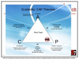 FHIR in practice

BUILDING A FHIR SERVER

© 2012 HL7 ® International. Licensed under Creative Commons. HL7 & Health Level Seven are registered trademarks of Health Level Seven International. Reg. U.S. TM Office.

 
