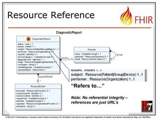 Resource Reference

“Refers to…”
Note: No referential integrity –
references are just URL’s
12
© 2012 HL7 ® International. Licensed under Creative Commons. HL7 & Health Level Seven are registered trademarks of Health Level Seven International. Reg. U.S. TM Office.

 