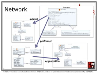 Network
subject

performer

organization
14
© 2012 HL7 ® International. Licensed under Creative Commons. HL7 & Health Level Seven are registered trademarks of Health Level Seven International. Reg. U.S. TM Office.

 
