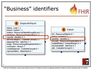 Resource Aggregate
“How do we know where an object
made up of other objects begins
and ends?”

“In any system with persistent storage
of data, there must be a scope for a
transaction that changes data and a way of
maintaining the consistency of the data”
15
© 2012 HL7 ® International. Licensed under Creative Commons. HL7 & Health Level Seven are registered trademarks of Health Level Seven International. Reg. U.S. TM Office.

 