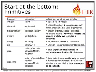 The FHIR Elements
Composite
Datatypes

Constrained
Types

(HumanName,
Quantity, Period,
Address, Identifier )

(Quantity:
Distance, Count,
Duration, Money)

use

Primitives
(integer, boolean,
string, instant)

Derived
Primitives
(oid, uuid,
code, id)

19
© 2012 HL7 ® International. Licensed under Creative Commons. HL7 & Health Level Seven are registered trademarks of Health Level Seven International. Reg. U.S. TM Office.

 