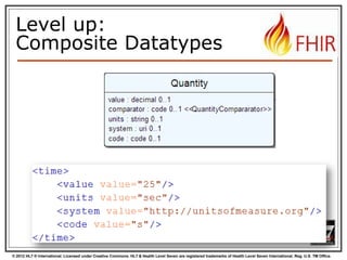 Level up:
Composite Datatypes

© 2012 HL7 ® International. Licensed under Creative Commons. HL7 & Health Level Seven are registered trademarks of Health Level Seven International. Reg. U.S. TM Office.

 
