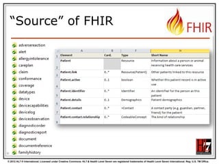 MessageHeader
Resource

101
© 2012 HL7 ® International. Licensed under Creative Commons. HL7 & Health Level Seven are registered trademarks of Health Level Seven International. Reg. U.S. TM Office.

 