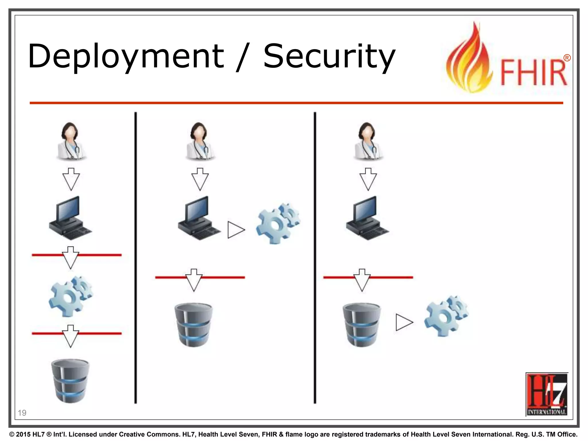 © 2015 HL7 ® Int’l. Licensed under Creative Commons. HL7, Health Level Seven, FHIR & flame logo are registered trademarks of Health Level Seven International. Reg. U.S. TM Office.
®
Deployment / Security
19
 