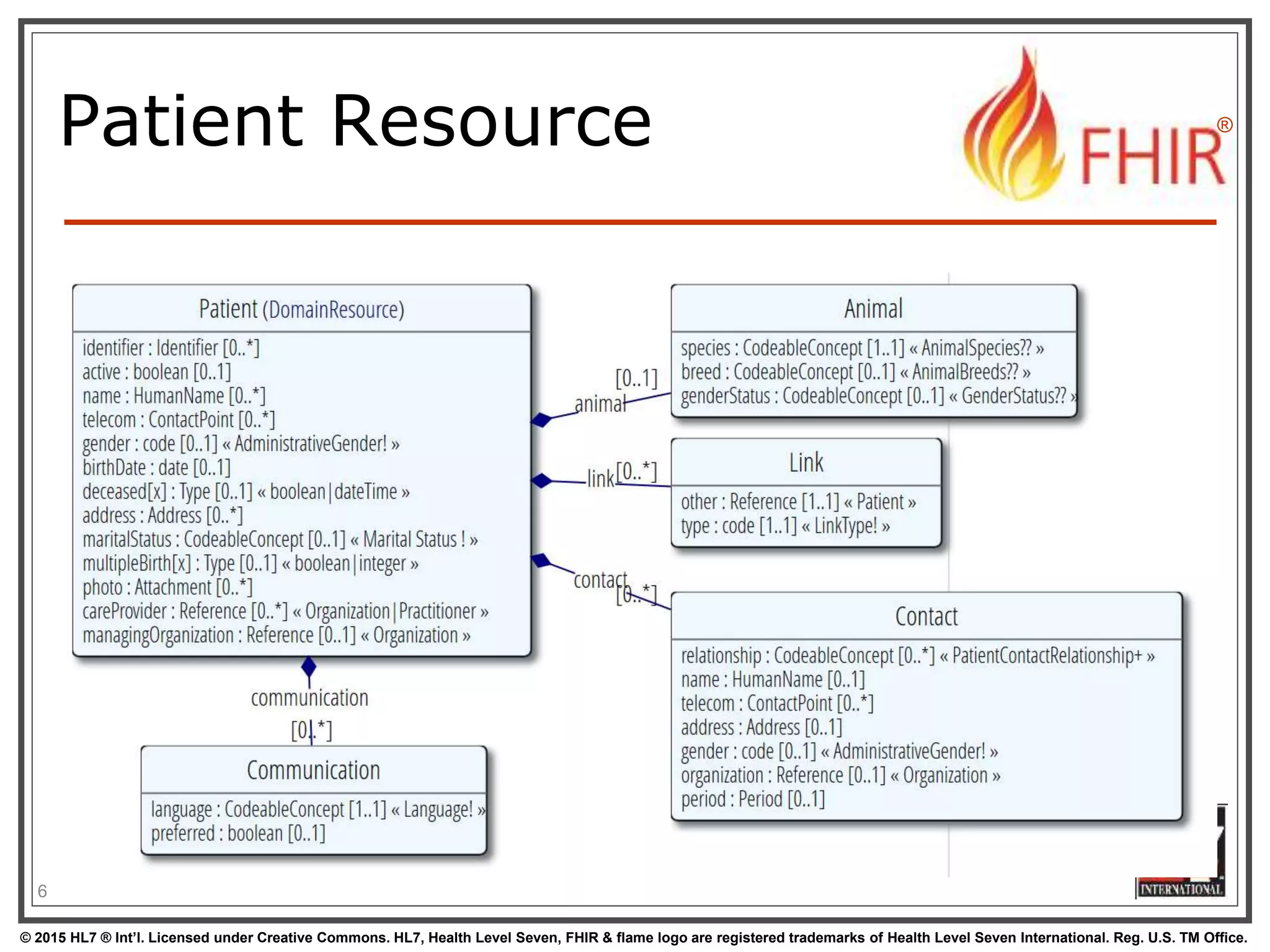 © 2015 HL7 ® Int’l. Licensed under Creative Commons. HL7, Health Level Seven, FHIR & flame logo are registered trademarks of Health Level Seven International. Reg. U.S. TM Office.
®
Patient Resource
6
 