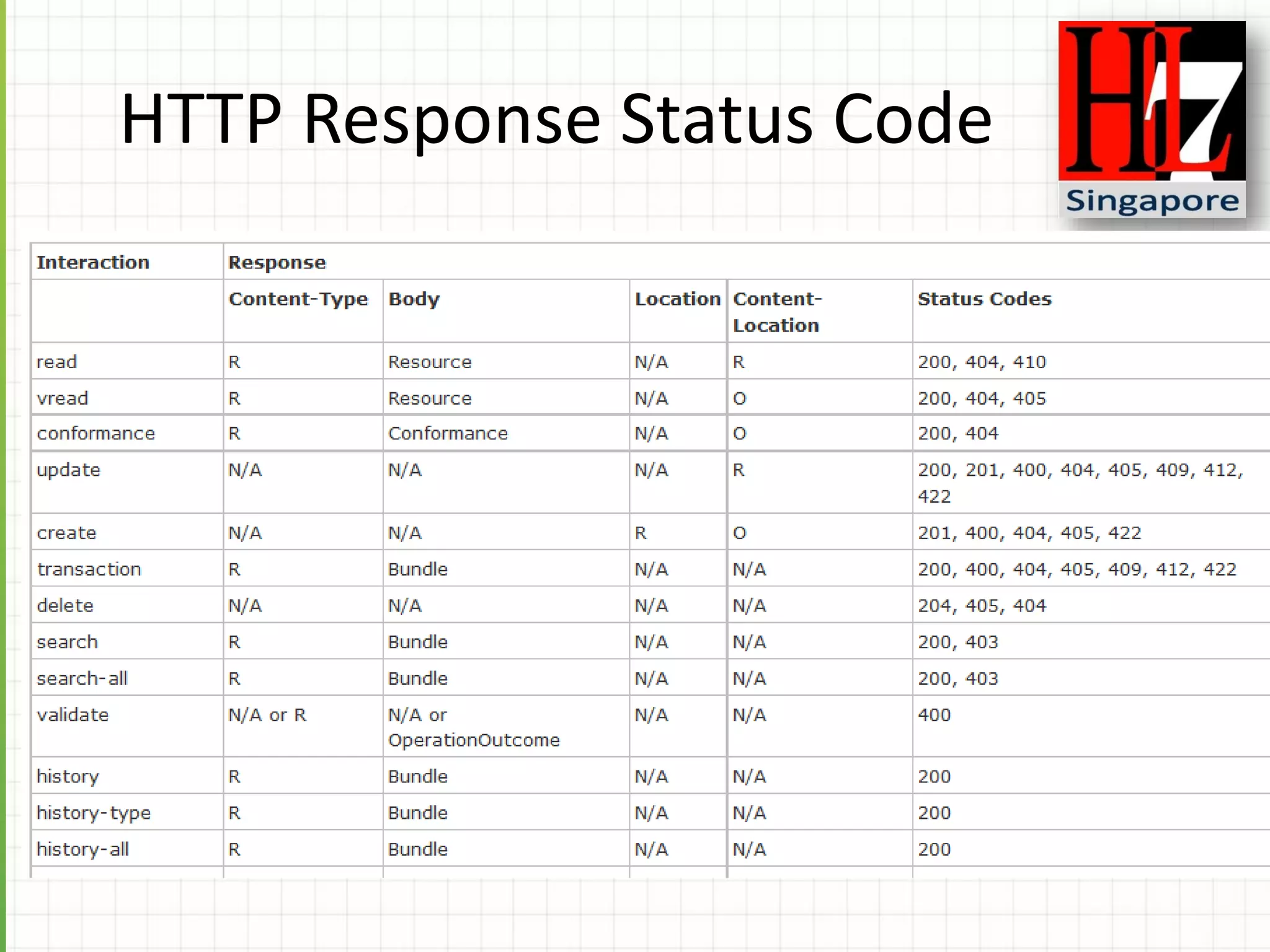 HTTP Response Status Code
 