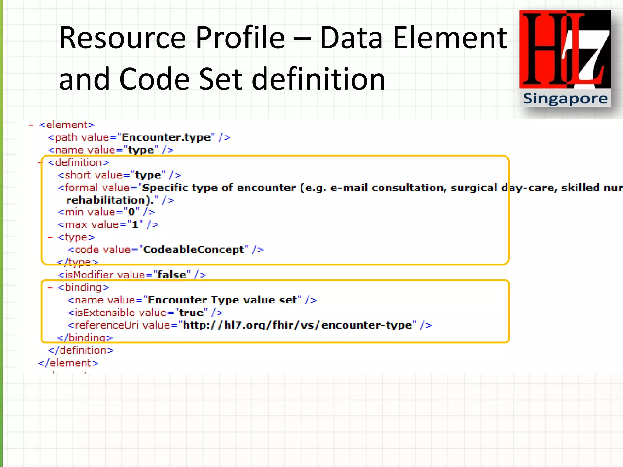 Resource Profile – Data Element
and Code Set definition
 