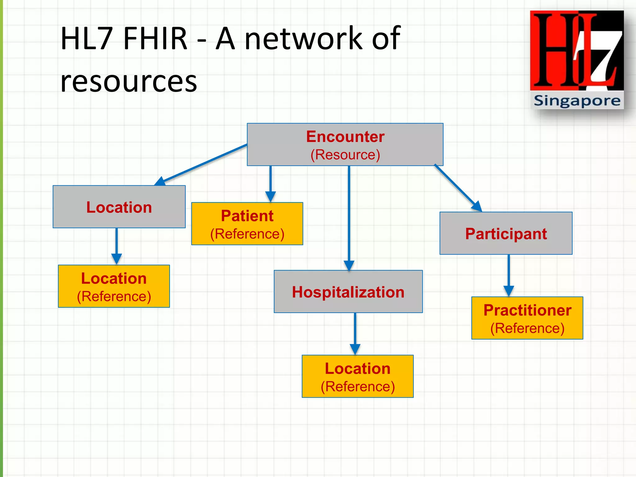 HL7 FHIR - A network of
resources
Encounter
(Resource)
Patient
(Reference)
Hospitalization
Practitioner
(Reference)
Location
(Reference)
Location
(Reference)
Participant
Location
 