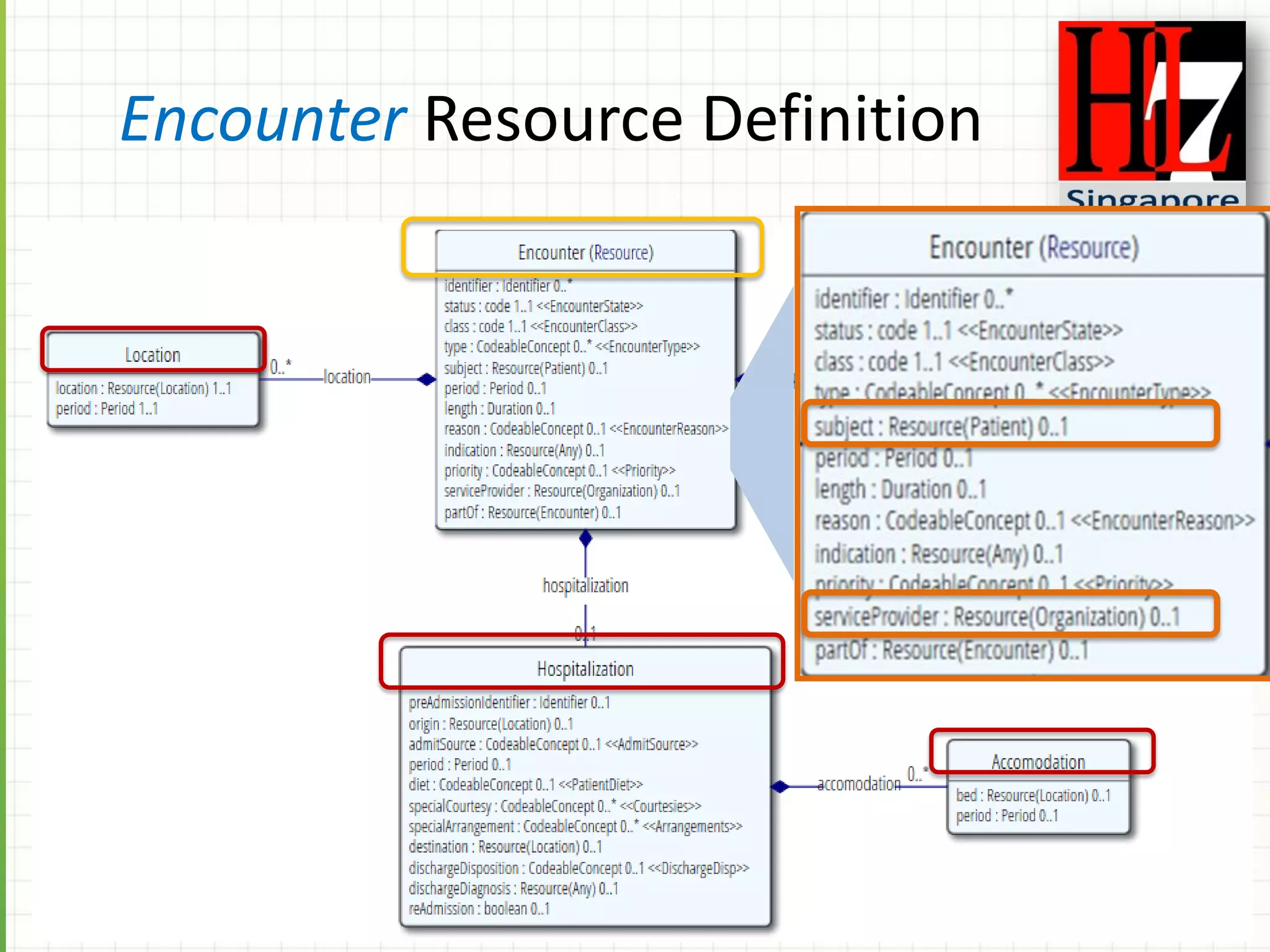 Encounter Resource Definition
 