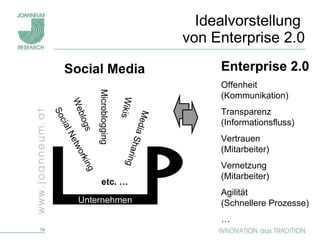 Idealvorstellung  von Enterprise 2.0 Wikis   Weblogs Microblogging   Social Networking   Media Sharing Unternehmen Enterprise 2.0 Offenheit  (Kommunikation) Transparenz  (Informationsfluss) Vertrauen  (Mitarbeiter)  Vernetzung  (Mitarbeiter) Agilität (Schnellere Prozesse) … etc. … Social Media  