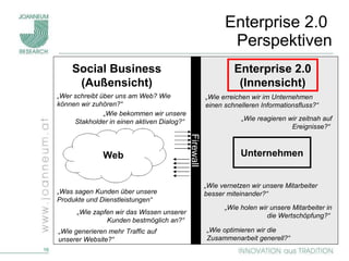 Enterprise 2.0  Perspektiven Unternehmen Firewall Web Enterprise 2.0 (Innensicht) „ Wie optimieren wir die Zusammenarbeit generell?“  „ Was sagen Kunden über unsere Produkte und Dienstleistungen“  „ Wie zapfen wir das Wissen unserer Kunden bestmöglich an?“  „ Wie generieren mehr Traffic auf unserer Website?“  „ Wie erreichen wir im Unternehmen einen schnelleren Informationsfluss?“  „ Wie vernetzen wir unsere Mitarbeiter besser miteinander?“  „ Wie holen wir unsere Mitarbeiter in die Wertschöpfung?“  Social Business (Außensicht) „ Wer schreibt über uns am Web? Wie können wir zuhören?“  „ Wie bekommen wir unsere Stakholder in einen aktiven Dialog?“  „ Wie reagieren wir zeitnah auf Ereignisse?“  