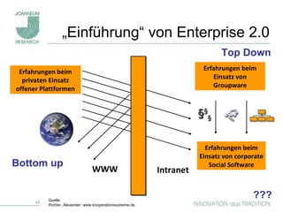 „ Einführung“ von Enterprise 2.0 Erfahrungen beim privaten Einsatz offener Plattformen Intranet WWW Erfahrungen beim Einsatz von   corporate Social Software Erfahrungen beim Einsatz von  Groupware Bottom up Top Down ??? Quelle:  Richter, Alexander: www.kooperationssysteme.de § § § 
