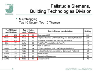 Fallstudie Siemens,  Building Technologies Division Microblogging  Top 10 Nutzer, Top 10 Themen 