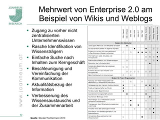Mehrwert von Enterprise 2.0 am Beispiel von Wikis und Weblogs Zugang zu vorher nicht zentralisierten Unternehmenswissen Rasche Identifikation von Wissensträgern Einfache Suche nach Inhalten zum Kerngeschäft Beschleunigung und Vereinfachung der Kommunikation Aktualitätsbezug der Information Verbesserung des Wissensaustauschs und der Zusammenarbeit Quelle : Stocker/Tochtermann 2010 