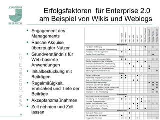 Erfolgsfaktoren  für Enterprise 2.0  am Beispiel von Wikis und Weblogs Engagement des Managements Rasche Akquise überzeugter Nutzer  Grundverständnis für Web-basierte Anwendungen Initialbestückung mit Beiträgen Regelmäßigkeit, Ehrlichkeit und Tiefe der Beiträge Akzeptanzmaßnahmen Zeit nehmen und Zeit lassen 