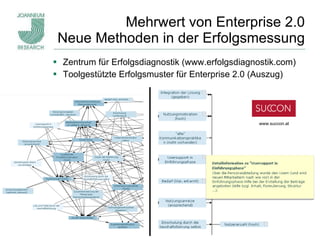 Mehrwert von Enterprise 2.0 Neue Methoden in der Erfolgsmessung Zentrum für Erfolgsdiagnostik (www.erfolgsdiagnostik.com) Toolgestützte Erfolgsmuster für Enterprise 2.0 (Auszug) www.succon.at 