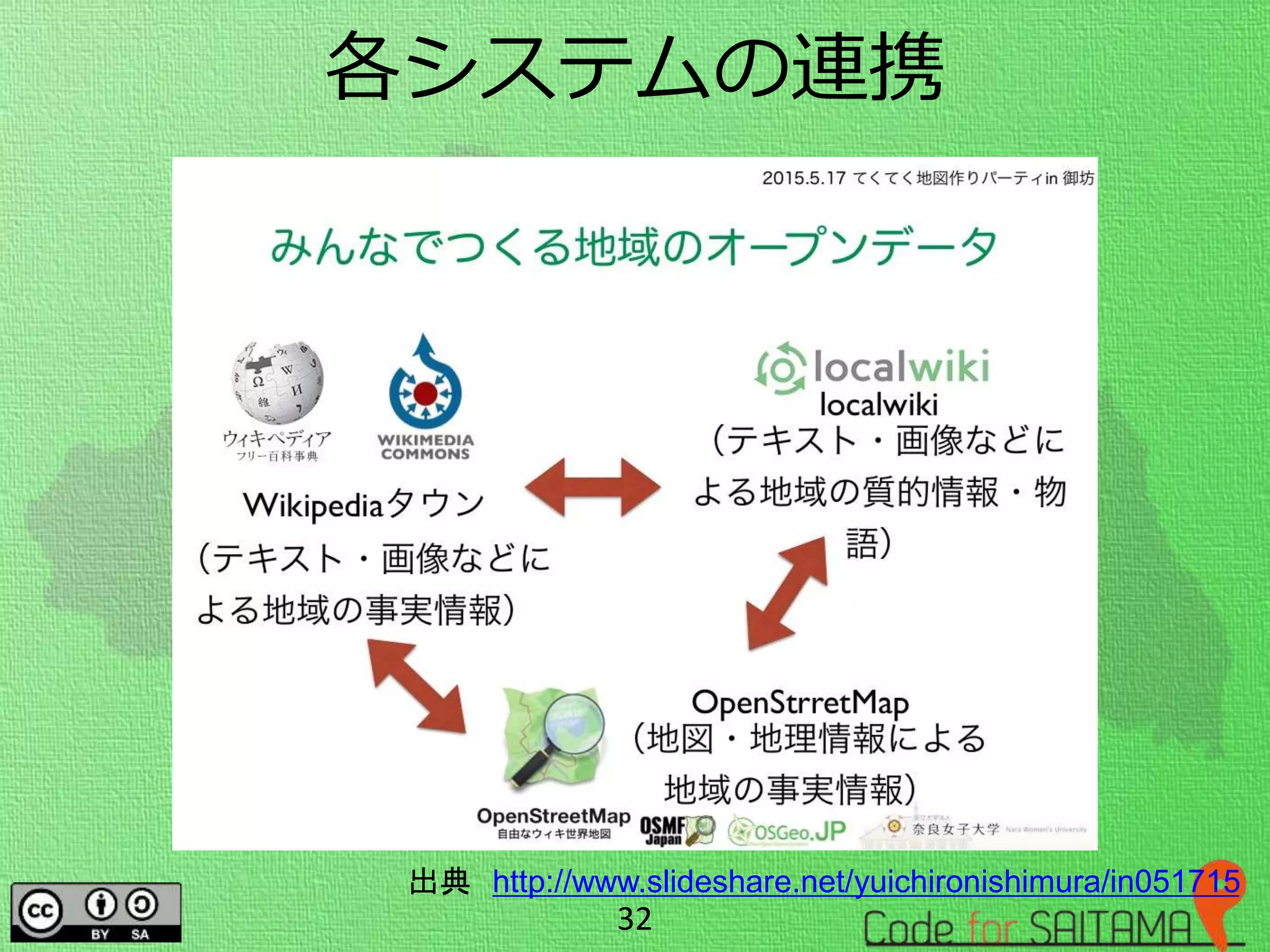 各システムの連携
出典 http://www.slideshare.net/yuichironishimura/in051715
32
 