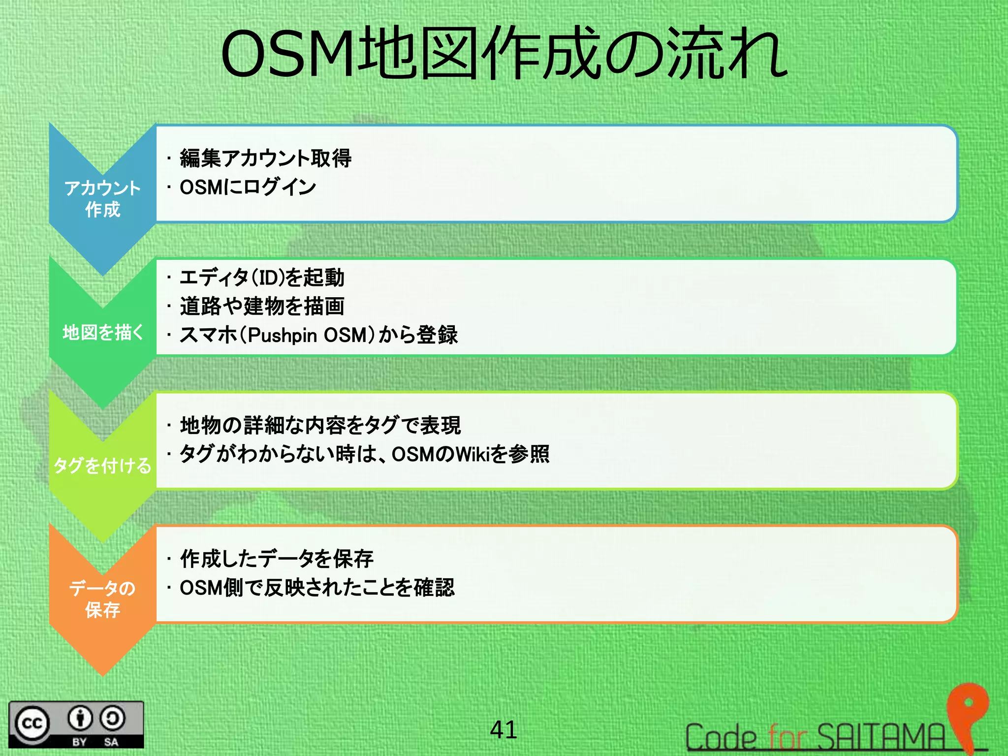 OSM地図作成の流れ
アカウント
作成
• 編集アカウント取得
• OSMにログイン
地図を描く
• エディタ（ID)を起動
• 道路や建物を描画
• スマホ（Pushpin OSM）から登録
タグを付ける
• 地物の詳細な内容をタグで表現
• タグがわからない時は、OSMのWikiを参照
データの
保存
• 作成したデータを保存
• OSM側で反映されたことを確認
41
 