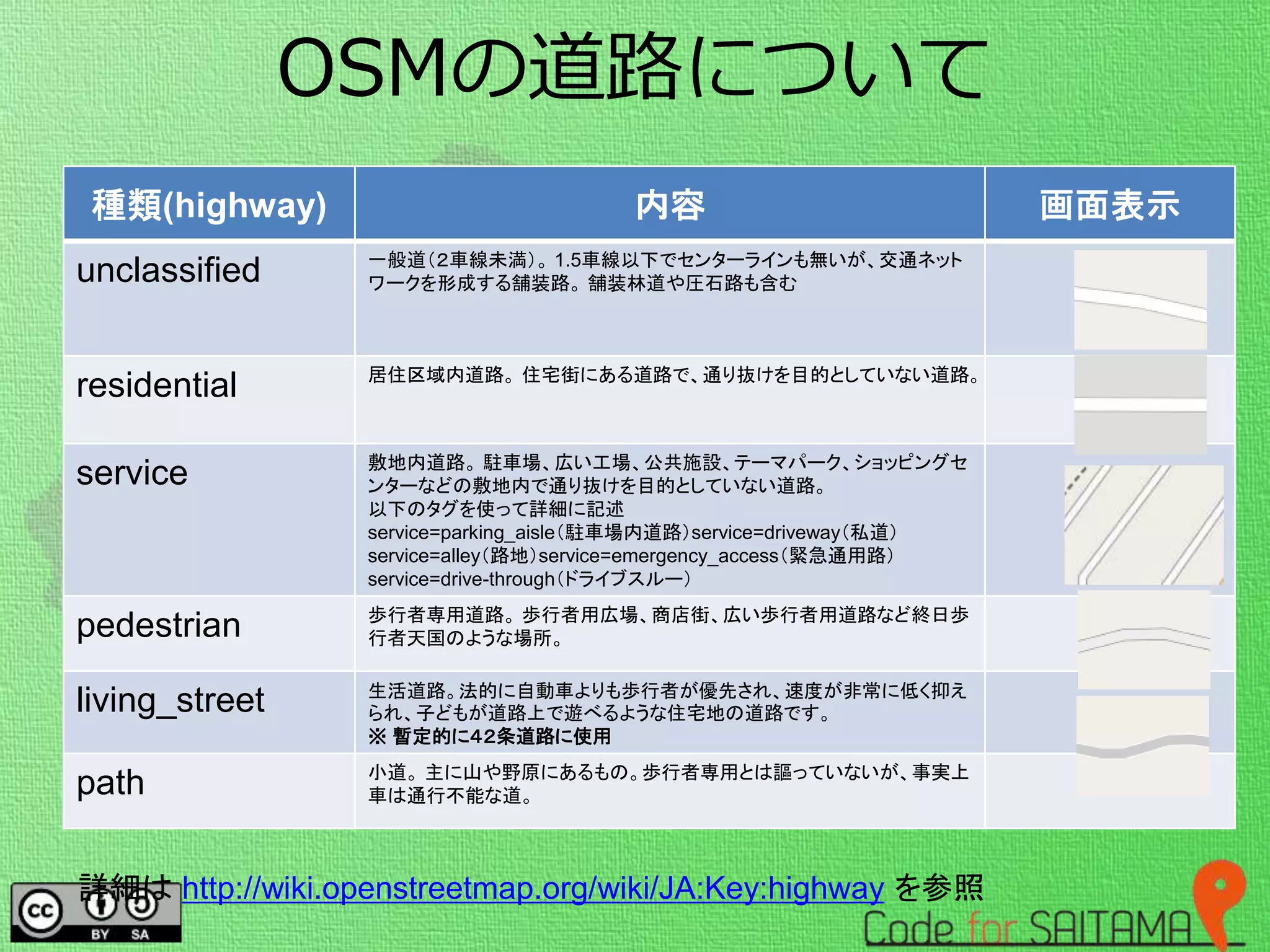 OSMの道路について
種類(highway) 内容 画面表示
unclassified 一般道（２車線未満）。 1.5車線以下でセンターラインも無いが、交通ネット
ワークを形成する舗装路。 舗装林道や圧石路も含む
residential 居住区域内道路。 住宅街にある道路で、通り抜けを目的としていない道路。
service 敷地内道路。 駐車場、広い工場、公共施設、テーマパーク、ショッピングセ
ンターなどの敷地内で通り抜けを目的としていない道路。
以下のタグを使って詳細に記述
service=parking_aisle（駐車場内道路）service=driveway（私道）
service=alley（路地）service=emergency_access（緊急通用路）
service=drive-through（ドライブスルー）
pedestrian 歩行者専用道路。 歩行者用広場、商店街、広い歩行者用道路など終日歩
行者天国のような場所。
living_street 生活道路。法的に自動車よりも歩行者が優先され、速度が非常に低く抑え
られ、子どもが道路上で遊べるような住宅地の道路です。
※ 暫定的に４２条道路に使用
path 小道。 主に山や野原にあるもの。歩行者専用とは謳っていないが、事実上
車は通行不能な道。
詳細は http://wiki.openstreetmap.org/wiki/JA:Key:highway を参照
 