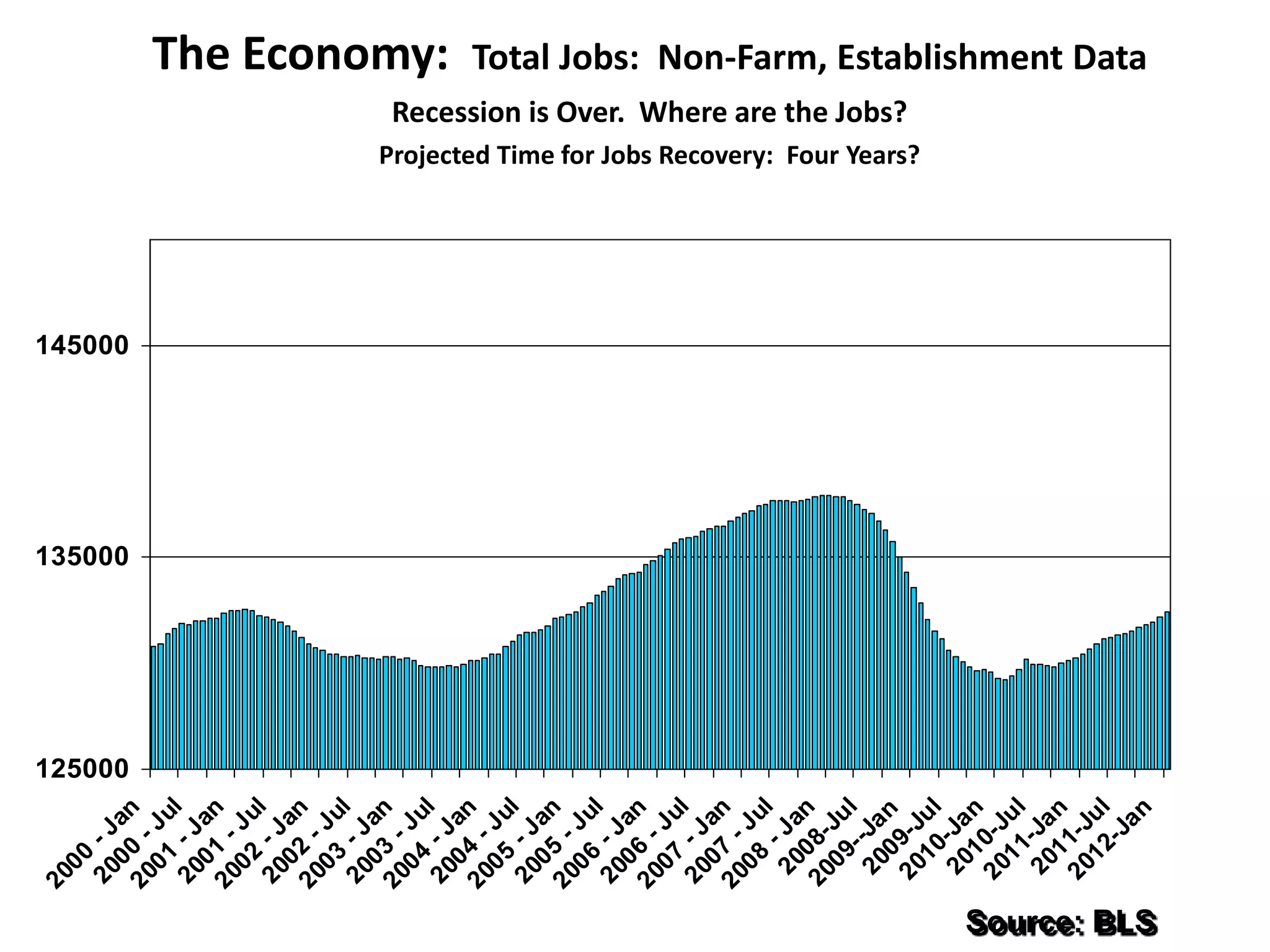 20
                00
               20 - J
                 0 a




                             125000
                                      135000
                                               145000
              20 0 - n
                01 Ju
               20 - J l
                 0 a
              20 1 - n
                02 Ju
               20 - J l
                 0 a
              20 2 - n
                03 Ju
               20 - J l
                 0 a
              20 3 - n
                04 Ju
                                                                                                                                                 The Economy:




               20 - J l
                 0 a
              20 4 - n
                05 Ju
               20 - J l
                 0 a
              20 5 - n
                06 Ju
               20 - J l
                 0 a
              20 6 - n
                07 Ju
               20 - J l
                 0 a
              20 7 - n
                08 Ju
                         l
                20 - Ja
                        n
              20 08-
                 09 Ju
                    - l
                20 -Ja
                   0 n
                                                                                                        Recession is Over. Where are the Jobs?
                                                        Projected Time for Jobs Recovery: Four Years?




               20 9-J
                  10 ul
                20 -Ja
                   1 n
               20 0-J
                  11 ul
                20 -Ja
                   1 n
               20 1-J
                  12 ul
                     -J
                                                                                                                                                 Total Jobs: Non-Farm, Establishment Data




                       an
Source: BLS
 