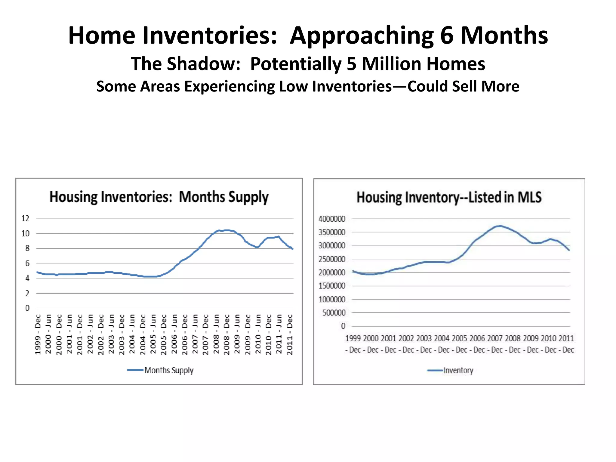 Home Inventories: Approaching 6 Months
      The Shadow: Potentially 5 Million Homes
  Some Areas Experiencing Low Inventories—Could Sell More
 