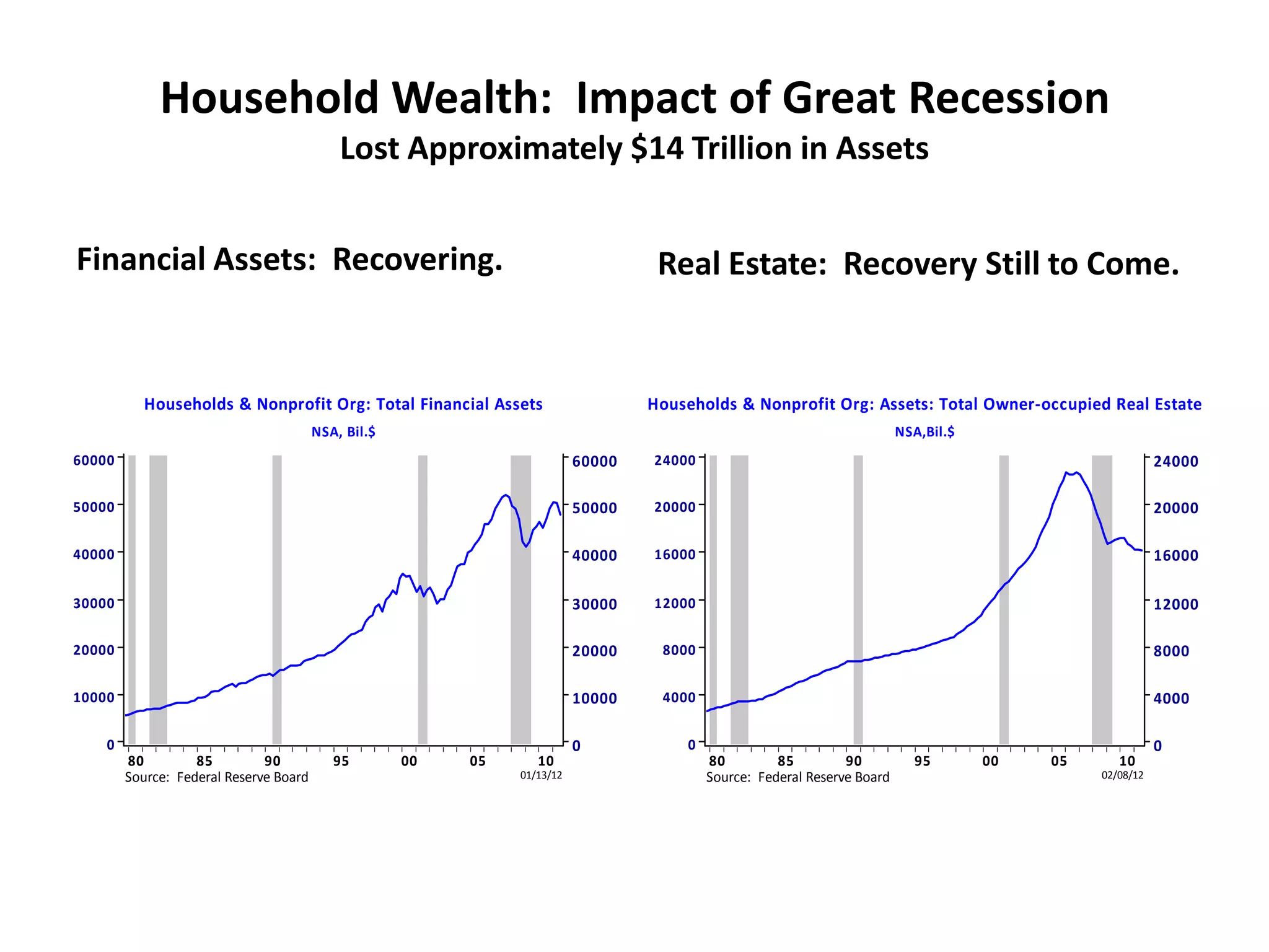 Household Wealth: Impact of Great Recession
                                            Lost Approximately $14 Trillion in Assets


Financial Assets: Recovering.                                                      Real Estate: Recovery Still to Come.


          Households & Nonprofit Org: Total Financial Assets                      Households & Nonprofit Org: Assets: Total Owner-occupied Real Estate
                                        NSA, Bil.$                                                                        NSA,Bil.$
60000                                                                     60000   24000                                                                    24000

50000                                                                     50000   20000                                                                    20000

40000                                                                     40000   16000                                                                    16000

30000                                                                     30000   12000                                                                    12000

20000                                                                     20000    8000                                                                    8000

10000                                                                     10000    4000                                                                    4000

    0                                                                     0           0                                                                    0
        80         85         90           95        00   05      10                      80         85         90          95        00   05      10
        Source: Federal Reserve Board                          01/13/12                   Source: Federal Reserve Board                         02/08/12
 
