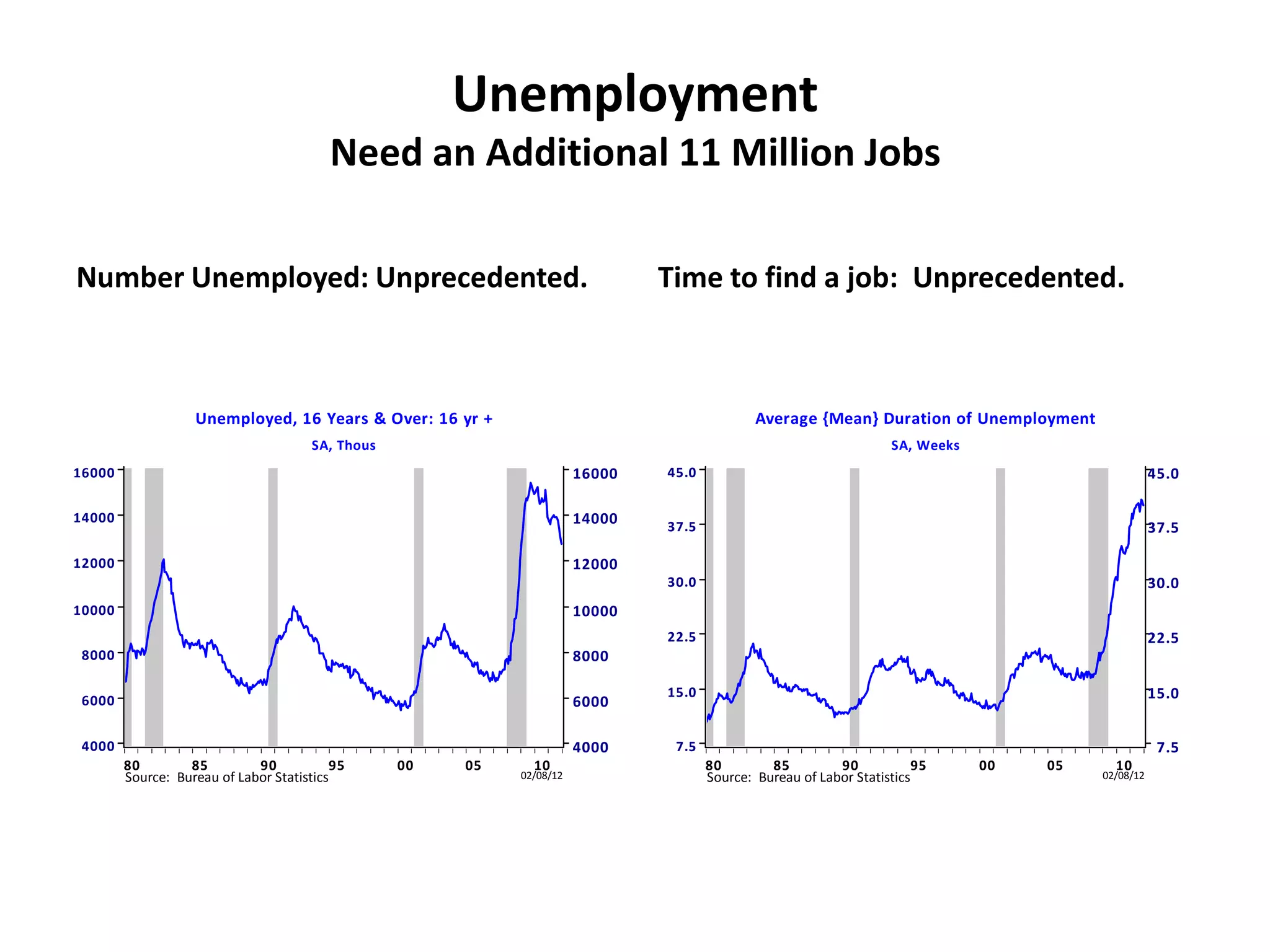 Unemployment
                                          Need an Additional 11 Million Jobs

Number Unemployed: Unprecedented.                                               Time to find a job: Unprecedented.



                   Unemployed, 16 Years & Over: 16 yr +                                        Average {Mean} Duration of Unemployment
                                       SA, Thous                                                                      SA, Weeks
16000                                                                   16000   45.0                                                                   45.0

14000                                                                   14000   37.5                                                                   37.5

12000                                                                   12000
                                                                                30.0                                                                   30.0
10000                                                                   10000
                                                                                22.5                                                                   22.5
 8000                                                                   8000

                                                                                15.0                                                                   15.0
 6000                                                                   6000

 4000                                                                   4000     7.5                                                                    7.5
        80        85         90            95      00   05     10                      80        85         90            95      00   05     10
        Source: Bureau of Labor Statistics                   02/08/12                  Source: Bureau of Labor Statistics                   02/08/12
 