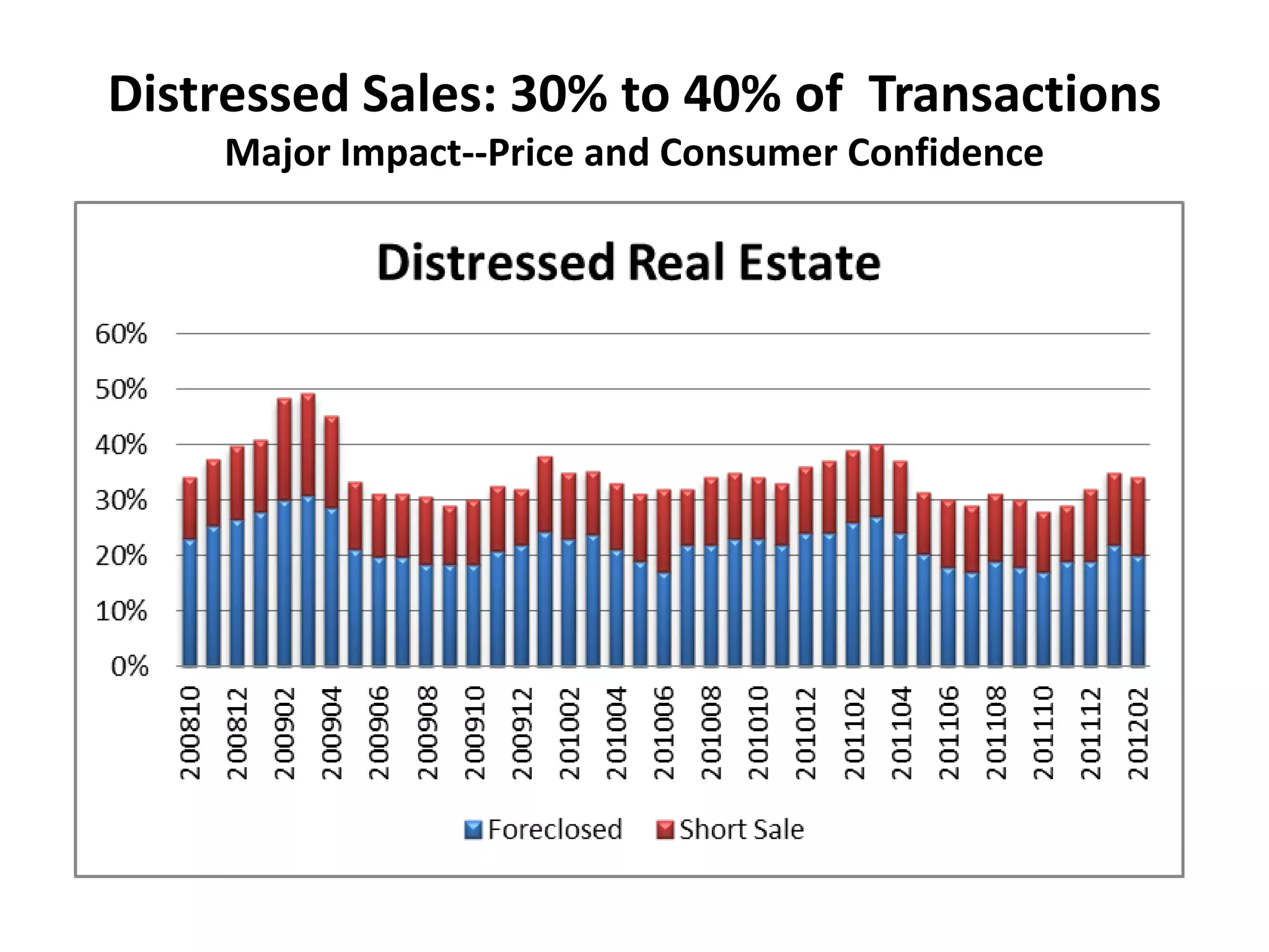 Distressed Sales: 30% to 40% of Transactions
    Major Impact--Price and Consumer Confidence
 