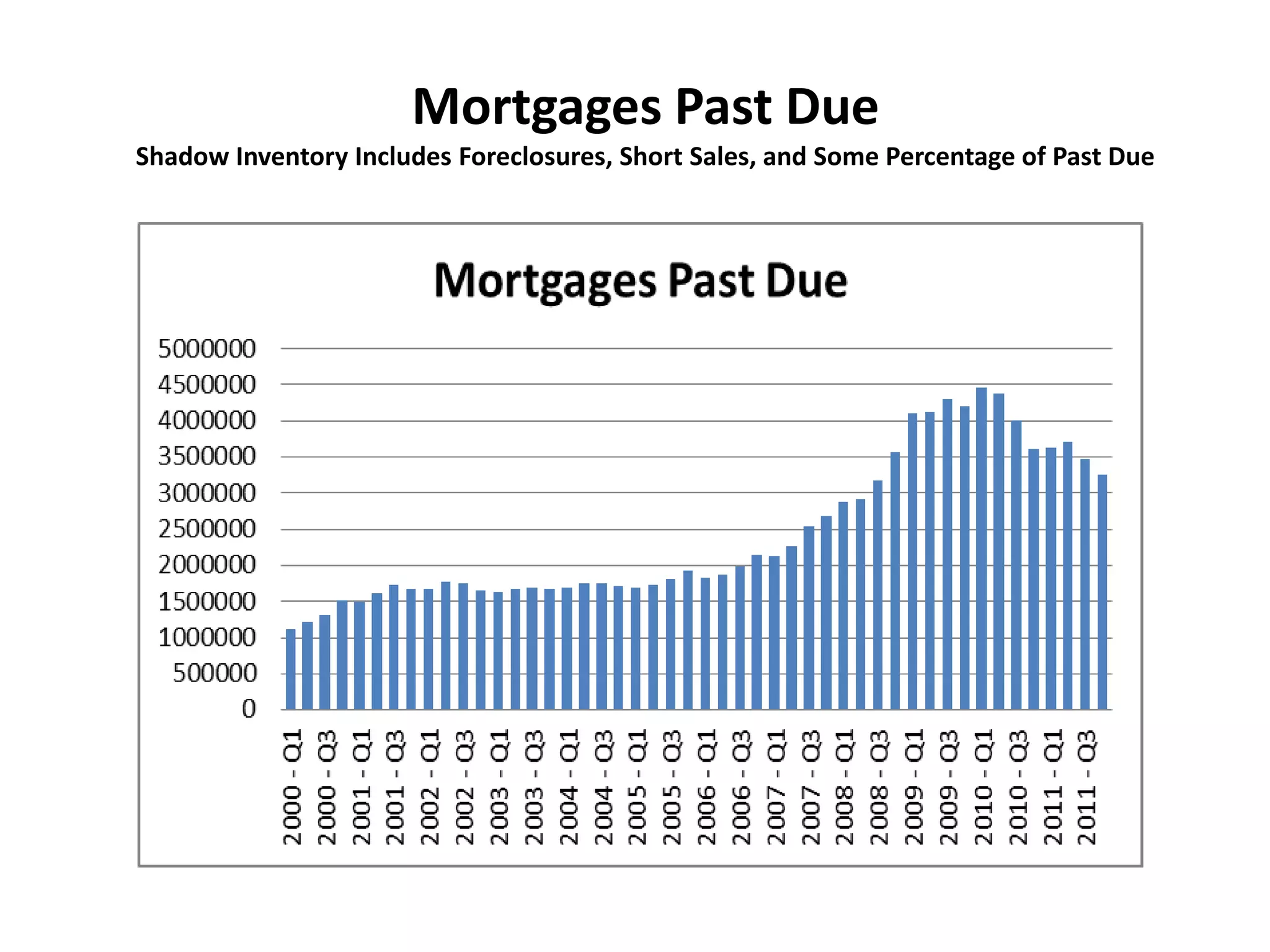 Mortgages Past Due
Shadow Inventory Includes Foreclosures, Short Sales, and Some Percentage of Past Due
 