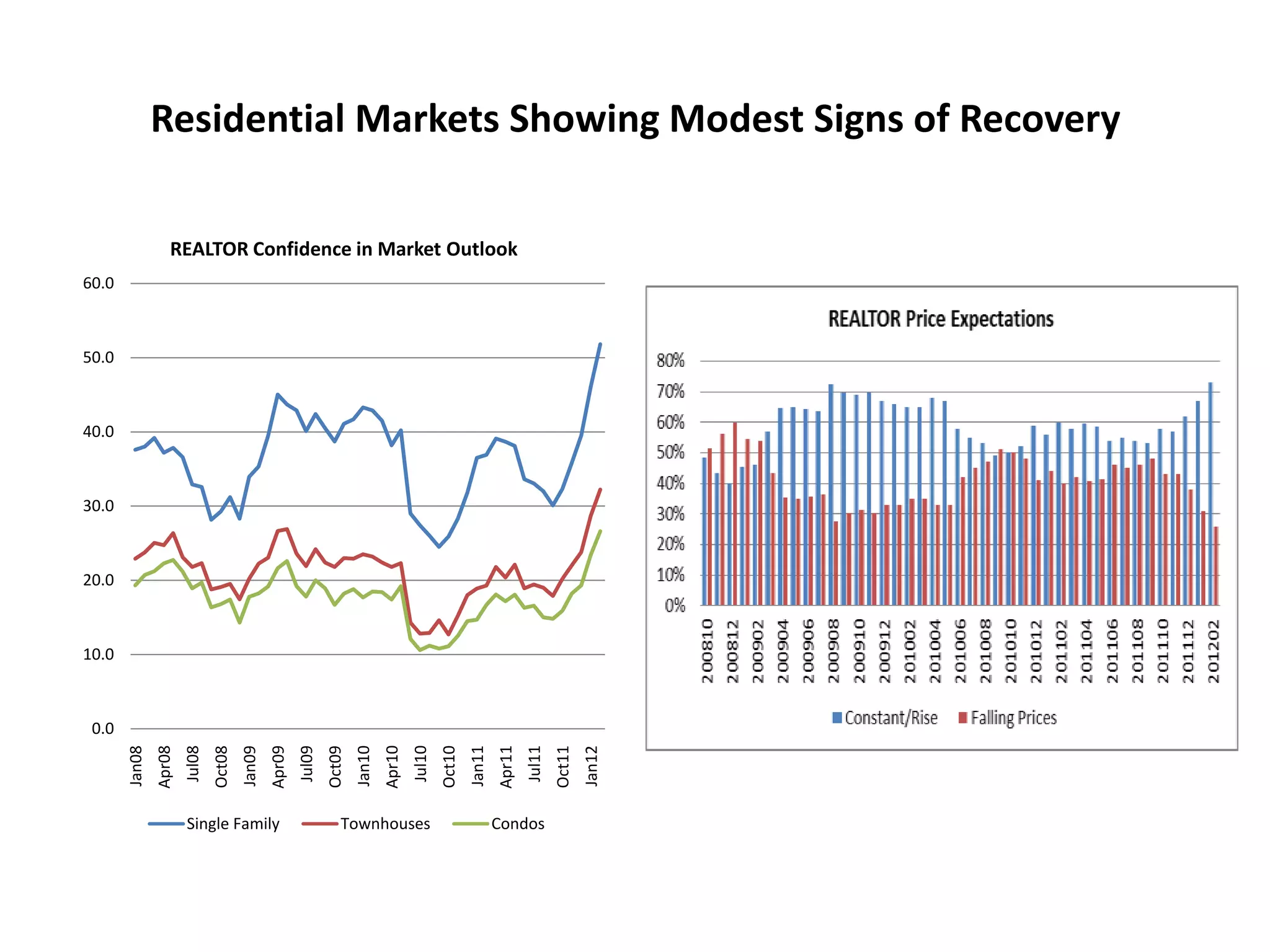 Residential Markets Showing Modest Signs of Recovery

                  REALTOR Confidence in Market Outlook
60.0



50.0



40.0



30.0



20.0



10.0



 0.0
               Apr08
                       Jul08



                                               Apr09
                                                       Jul09



                                                                               Apr10
                                                                                       Jul10



                                                                                                               Apr11
                                                                                                                       Jul11
       Jan08




                                       Jan09




                                                                       Jan10




                                                                                                       Jan11




                                                                                                                                       Jan12
                               Oct08




                                                               Oct09




                                                                                               Oct10




                                                                                                                               Oct11




                       Single Family                              Townhouses                                   Condos
 