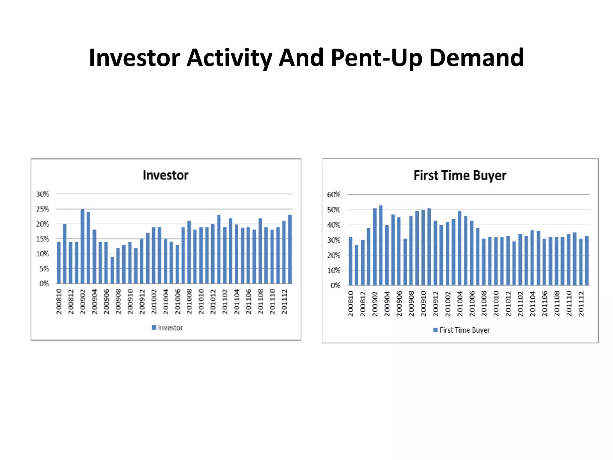 Investor Activity And Pent-Up Demand
 