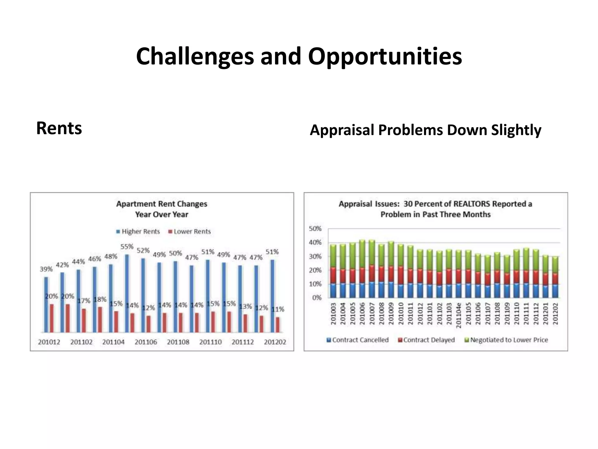 Challenges and Opportunities

Rents                 Appraisal Problems Down Slightly
 