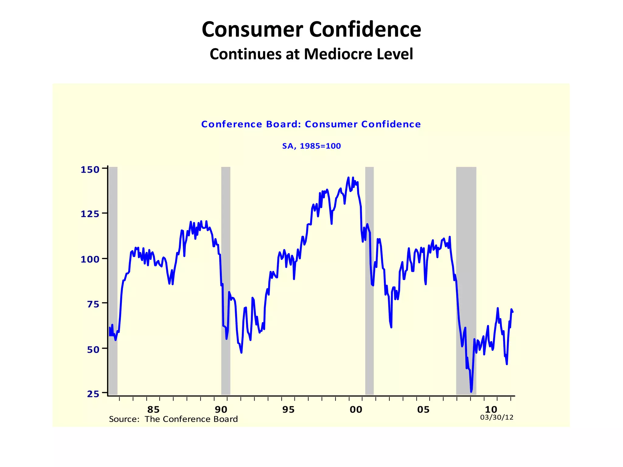 Consumer Confidence
                           Continues at Mediocre Level


                         Conference Board: Consumer Confidence

                                      SA, 1985=100

150



125



100



 75



 50



 25
              85            90        95             00      05    10
      Source: The Conference Board                                03/30/12
 