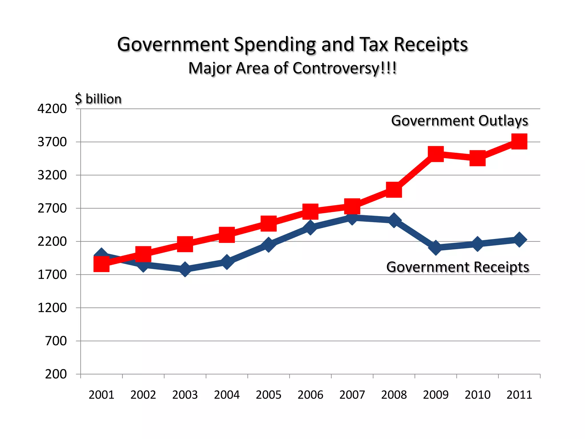 Government Spending and Tax Receipts
                            Major Area of Controversy!!!
       $ billion
4200
                                                              Government Outlays
3700

3200

2700

2200

1700                                                         Government Receipts

1200

700

200
         2001      2002   2003   2004   2005   2006   2007   2008   2009   2010   2011
 