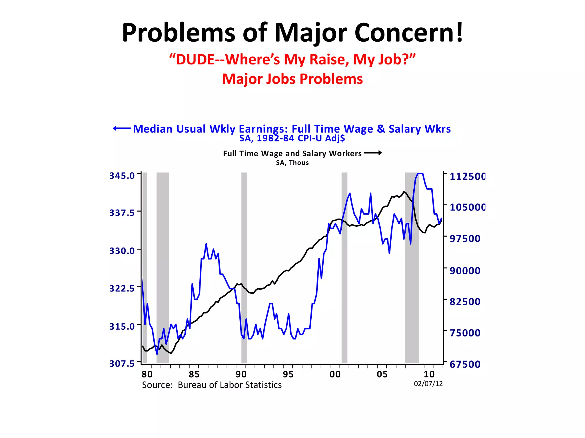 Problems of Major Concern!
              “DUDE--Where’s My Raise, My Job?”
                    Major Jobs Problems

    Median Usual Wkly Earnings: Full Time Wage & Salary Wkrs
                               SA, 1982-84 CPI-U Adj$
                           Full Time Wage and Salary Workers
                                        SA, Thous
345.0                                                                          112500


337.5
                                                                               105000

                                                                               97500
330.0

                                                                               90000
322.5
                                                                               82500

315.0
                                                                               75000

307.5                                                                          67500
        80        85         90            95       00         05     10
        Source: Bureau of Labor Statistics                          02/07/12
 
