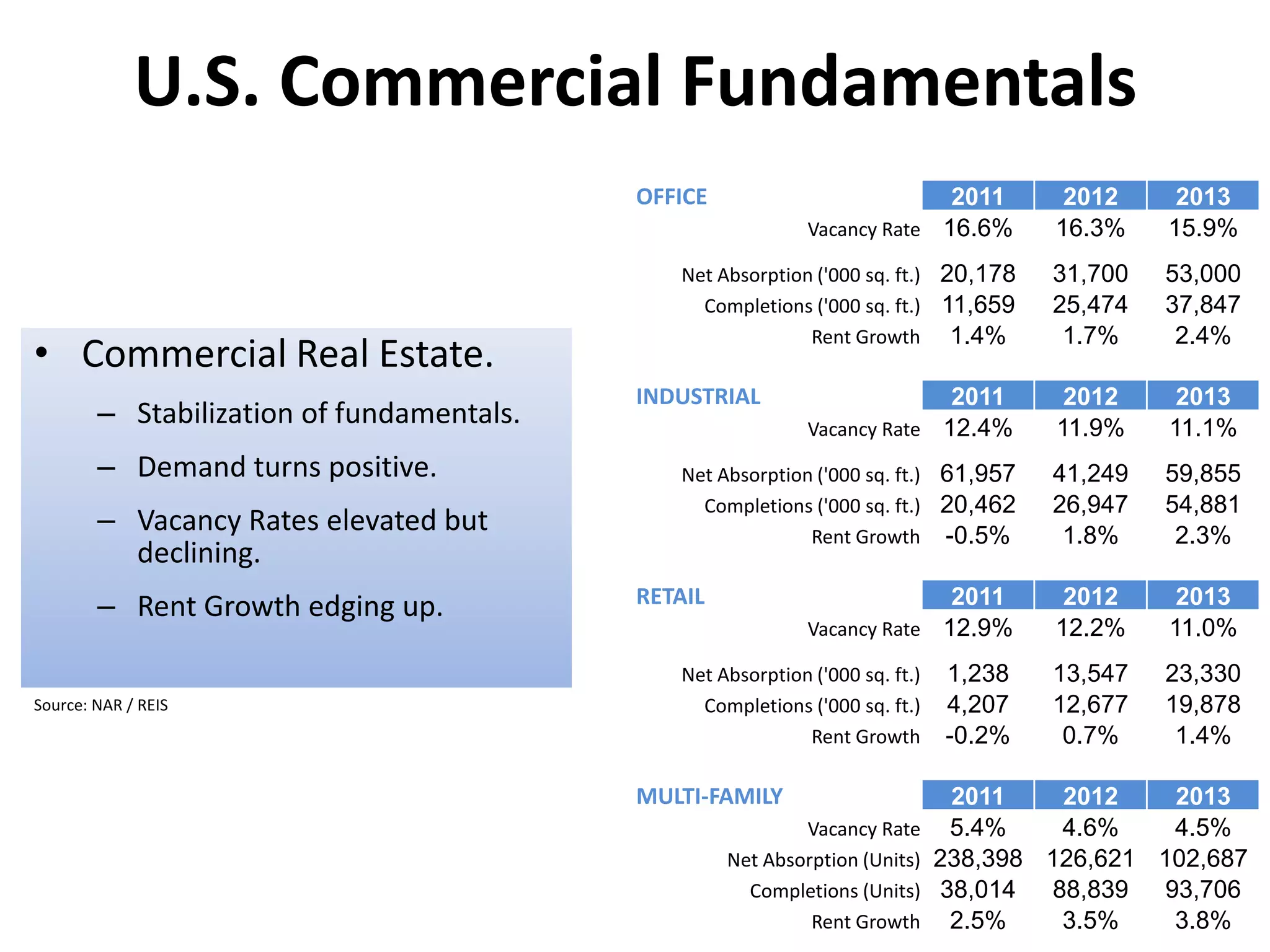 U.S. Commercial Fundamentals
                                           OFFICE                          2011        2012     2013
                                                             Vacancy Rate 16.6%       16.3%    15.9%
                                              Net Absorption ('000 sq. ft.) 20,178    31,700   53,000
                                                Completions ('000 sq. ft.) 11,659     25,474   37,847
                                                            Rent Growth 1.4%           1.7%     2.4%
• Commercial Real Estate.
                                           INDUSTRIAL                      2011         2012    2013
        – Stabilization of fundamentals.                     Vacancy Rate 12.4%        11.9%   11.1%
        – Demand turns positive.              Net Absorption ('000 sq. ft.) 61,957    41,249   59,855
                                                Completions ('000 sq. ft.) 20,462     26,947   54,881
        – Vacancy Rates elevated but                        Rent Growth -0.5%          1.8%     2.3%
          declining.
        – Rent Growth edging up.           RETAIL                          2011        2012     2013
                                                             Vacancy Rate 12.9%       12.2%    11.0%
                                              Net Absorption ('000 sq. ft.)   1,238   13,547   23,330
Source: NAR / REIS                              Completions ('000 sq. ft.)    4,207   12,677   19,878
                                                            Rent Growth       -0.2%    0.7%     1.4%

                                           MULTI-FAMILY                        2011    2012    2013
                                                            Vacancy Rate       5.4%    4.6%    4.5%
                                                    Net Absorption (Units)    238,398 126,621 102,687
                                                      Completions (Units)     38,014 88,839 93,706
                                                             Rent Growth       2.5%    3.5%    3.8%
 