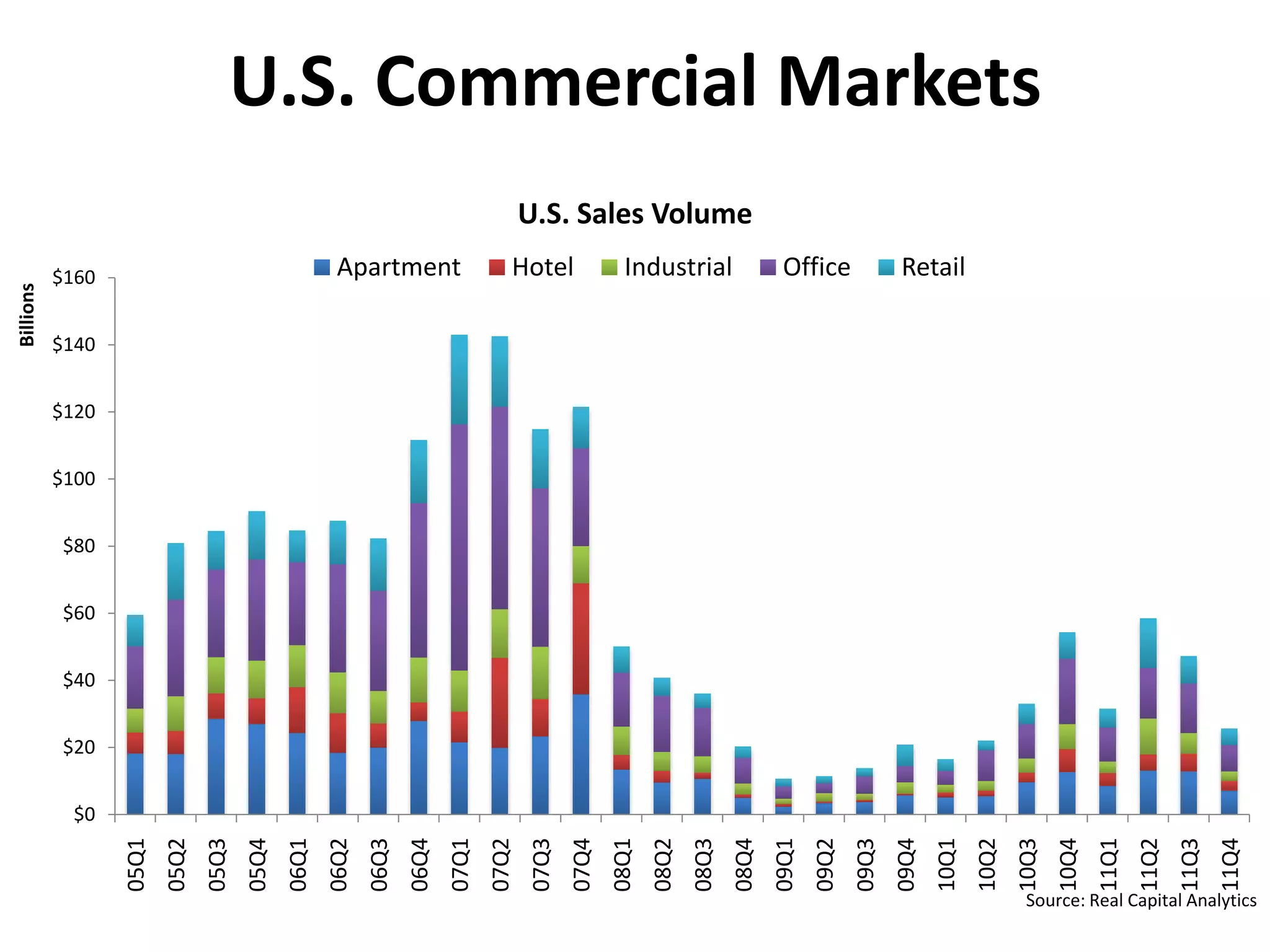 U.S. Commercial Markets
                                                                                        U.S. Sales Volume
           $160                                       Apartment                     Hotel               Industrial                 Office               Retail
Billions




           $140


           $120


           $100


           $80


           $60


           $40


           $20


            $0
                                       05Q4




                                                                                                                    08Q3




                                                                                                                                                                                                 11Q2
                  05Q1
                         05Q2
                                05Q3


                                              06Q1
                                                     06Q2
                                                            06Q3
                                                                   06Q4
                                                                          07Q1
                                                                                 07Q2
                                                                                        07Q3
                                                                                               07Q4
                                                                                                      08Q1
                                                                                                             08Q2


                                                                                                                           08Q4
                                                                                                                                  09Q1
                                                                                                                                         09Q2
                                                                                                                                                09Q3
                                                                                                                                                       09Q4
                                                                                                                                                              10Q1
                                                                                                                                                                     10Q2
                                                                                                                                                                            10Q3
                                                                                                                                                                                   10Q4
                                                                                                                                                                                          11Q1


                                                                                                                                                                                                        11Q3
                                                                                                                                                                                                               11Q4
                                                                                                                                                                             Source: Real Capital Analytics
 