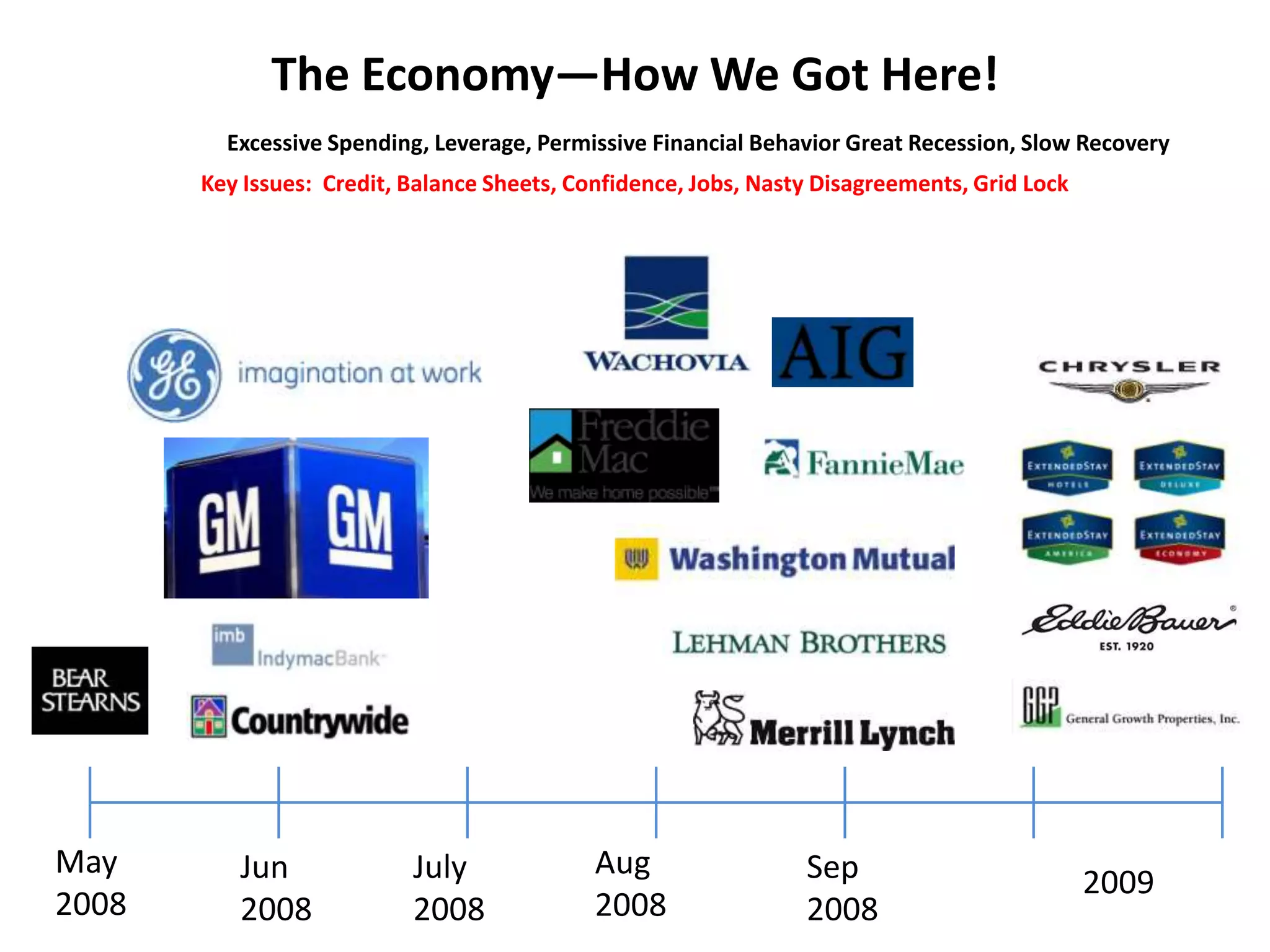 The Economy—How We Got Here!
         Excessive Spending, Leverage, Permissive Financial Behavior Great Recession, Slow Recovery
       Key Issues: Credit, Balance Sheets, Confidence, Jobs, Nasty Disagreements, Grid Lock




May       Jun              July              Aug                 Sep                          2009
2008      2008             2008              2008                2008
 