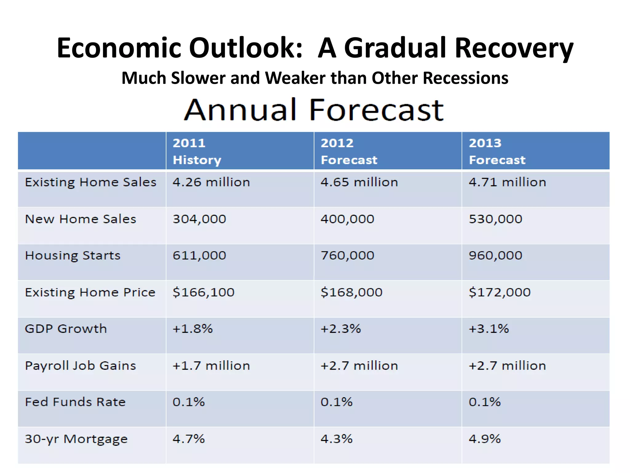 Economic Outlook: A Gradual Recovery
    Much Slower and Weaker than Other Recessions
 