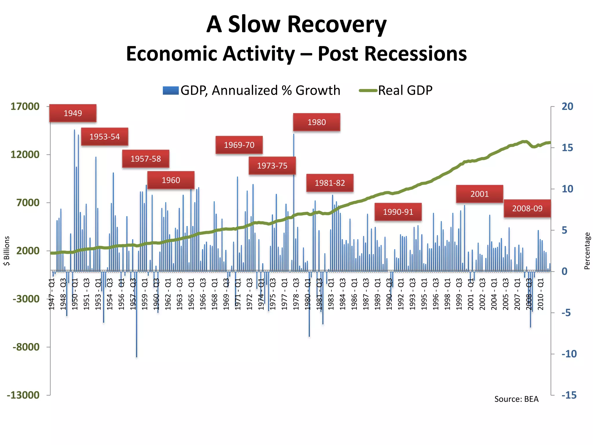 $ Billions




   -13000
                                                                                            12000
                                                                                                                        17000




                                                           7000



                                          2000




               -8000
                            -3000
                        1947 - Q1
                        1948 - Q3
                        1950 - Q1



                                                                                                                    1949
                        1951 - Q3
                        1953 - Q1
                        1954 - Q3


                                                                                                       1953-54
                        1956 - Q1
                        1957 - Q3
                        1959 - Q1
                        1960 - Q3                                                      1957-58
                        1962 - Q1
                        1963 - Q3                                         1960
                        1965 - Q1
                        1966 - Q3
                        1968 - Q1
                        1969 - Q3
                        1971 - Q1
                        1972 - Q3
                                                                                                 1969-70




                        1974 - Q1
                        1975 - Q3
                                                                                  1973-75




                        1977 - Q1
                        1978 - Q3
                        1980 - Q1
                        1981 - Q3
                                                                                                                 1980




                        1983 - Q1
                                                                                                                                GDP, Annualized % Growth




                                                                        1981-82




                        1984 - Q3
                        1986 - Q1
                        1987 - Q3
                        1989 - Q1
                                                                                                                                                                                                 A Slow Recovery




                        1990 - Q3
                        1992 - Q1
                                                     1990-91




                        1993 - Q3
                        1995 - Q1
                                                                                                                                Real GDP




                        1996 - Q3
                        1998 - Q1
                        1999 - Q3
                                                                                                                                                           Economic Activity – Post Recessions




                        2001 - Q1
                        2002 - Q3
                                                                 2001




                        2004 - Q1
                        2005 - Q3
                        2007 - Q1
                        2008 - Q3
Source: BEA
                                                       2008-09




                        2010 - Q1
                                    0
                                                 5




                       -5
                                                                  10
                                                                                                                        20


                                                                                                 15




   -15
              -10




                                    Percentage
 
