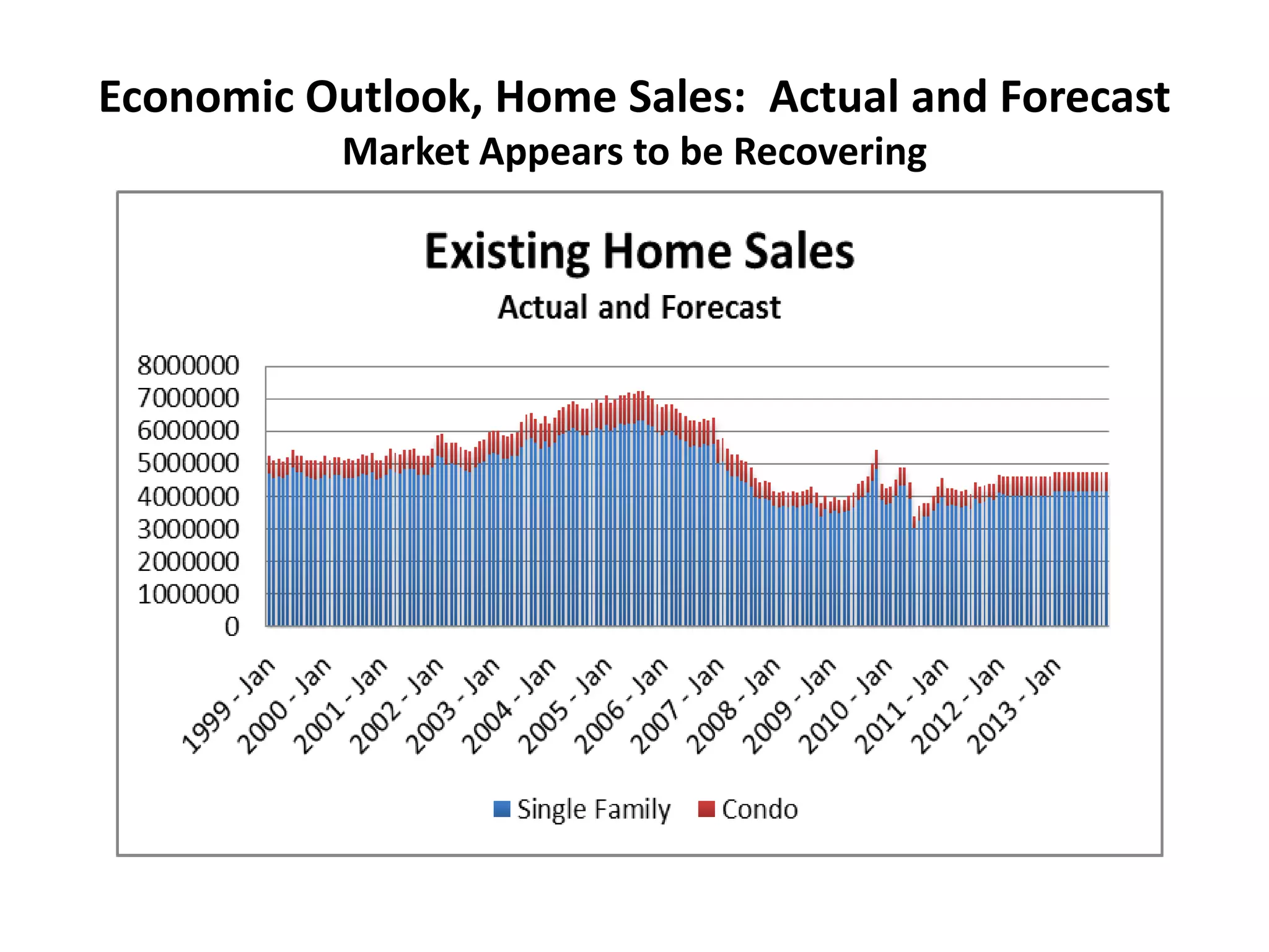 Economic Outlook, Home Sales: Actual and Forecast
           Market Appears to be Recovering
 