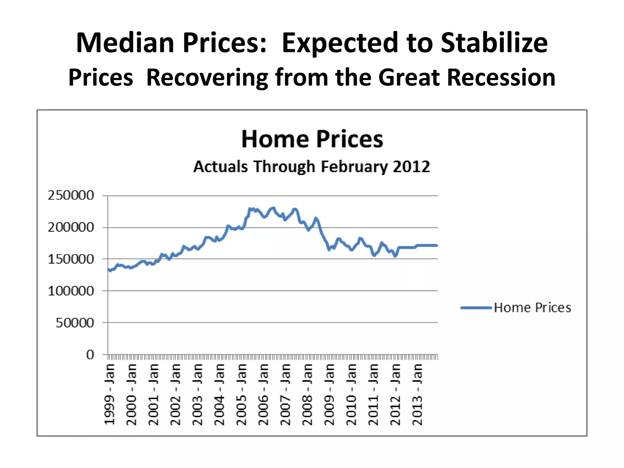 Median Prices: Expected to Stabilize
Prices Recovering from the Great Recession
 
