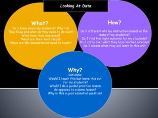 What?
Do I know about my students? What do
They know and what do they need to do next?
What have they mastered?
What are their next steps?
What are the standards we need to reach?
How?
Do I differentiate my instruction based on the
data of my students?
Do I find the right material for my students?
Do I carry over what they have learned already?
Do I access what they will learn in this unit
Why?
Rationale
Would I teach this but leave this out
for my students?
Would I do a guided practice lesson
As opposed to a demo lesson?
Why is this a good essential question?
Looking At Data
 