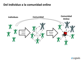 Del individuo a la comunidad online
Individuos Comunidad Comunidad
Online
Interés
común
Medios
online
 