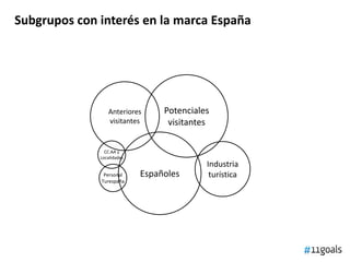 Subgrupos con interés en la marca España
Anteriores
visitantes
Potenciales
visitantes
Industria
turísticaEspañoles
CC.AA y
Localidades
Personal
Turespaña
 