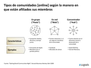 Tipos de comunidades [online] según la manera en
que están afiliados sus miembros
Fuente: “Getting Brand Communities Right”, Harvard Business Review, Abril 2009
Ejemplos
Características
En grupo
(“Pools”)
En red
(“Web”)
Concentrador
(“Hub”)
• Comparten ideales,
aficiones y tiempo
juntos.
• Entusiastas de Apple.
• Miembros de un
partido político.
• Fuertes relaciones 1 a 1
con algunos miembros
de la comunidad.
• Facebook.
• Afectados de cáncer.
• Fuerte relación con el
elemento central o
destacado de la
comunidad.
• Oprah Winfrey.
• Hannah Montana.
 