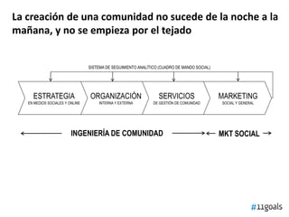 La creación de una comunidad no sucede de la noche a la
mañana, y no se empieza por el tejado
MARKETING
SOCIAL Y GENERAL
SERVICIOS
DE GESTIÓN DE COMUNIDAD
ORGANIZACIÓN
INTERNA Y EXTERNA
ESTRATEGIA
EN MEDIOS SOCIALES Y ONLINE
SISTEMA DE SEGUIMIENTO ANALÍTICO (CUADRO DE MANDO SOCIAL)
INGENIERÍA DE COMUNIDAD MKT SOCIAL
 